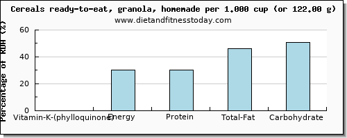 vitamin k (phylloquinone) and nutritional content in vitamin k in granola